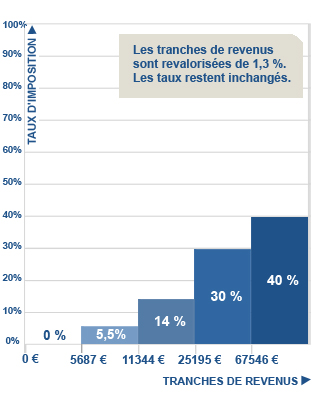 Les tranches de revenus pour le calcul des impots sur le revenu